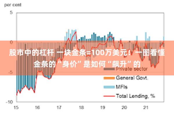 股市中的杠杆 一块金条=100万美元！一图看懂金条的“身价”是如何“飙升”的